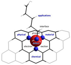 Molecularly tunable fluorescent quantum defects diagram