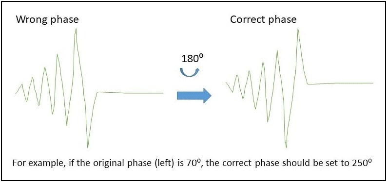 Wrong phase vs Correct phase